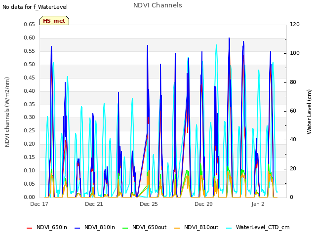 Explore the graph:NDVI Channels in a new window