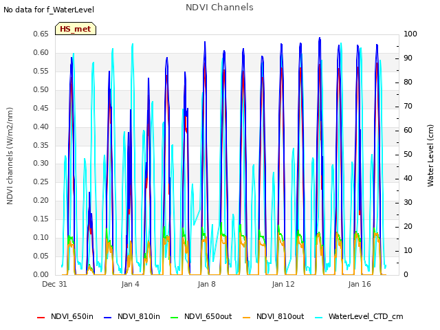 Explore the graph:NDVI Channels in a new window