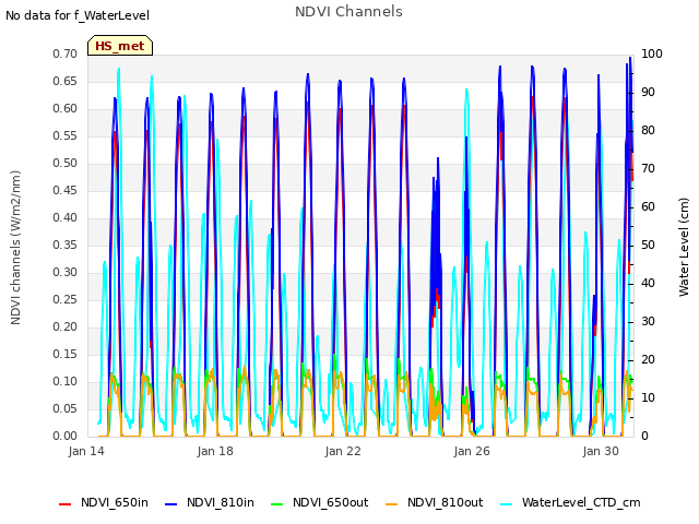 Explore the graph:NDVI Channels in a new window