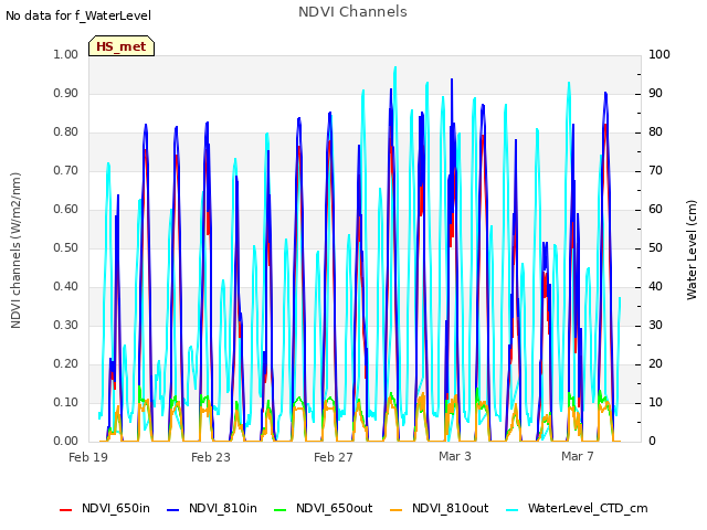 Explore the graph:NDVI Channels in a new window