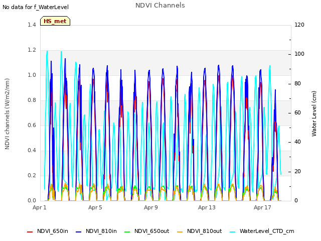 Explore the graph:NDVI Channels in a new window