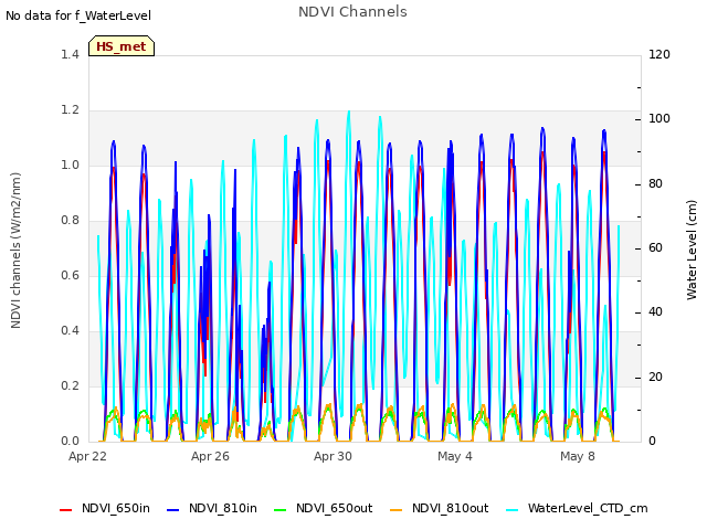Explore the graph:NDVI Channels in a new window