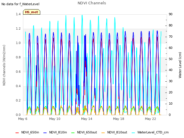 Explore the graph:NDVI Channels in a new window