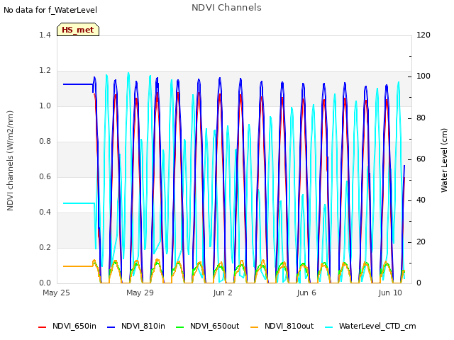 Explore the graph:NDVI Channels in a new window