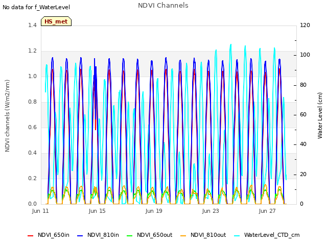Explore the graph:NDVI Channels in a new window