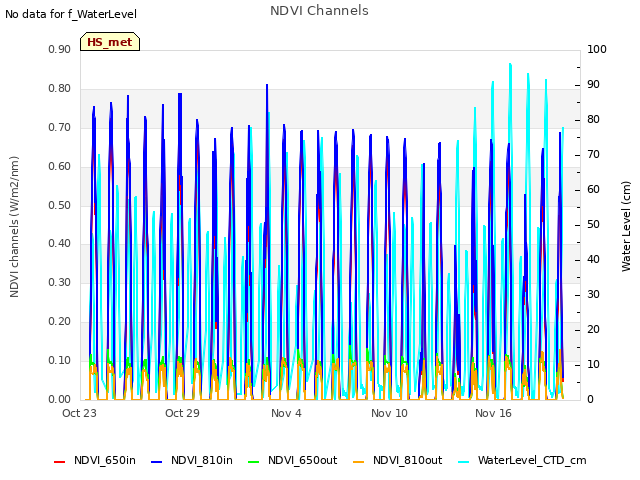 Graph showing NDVI Channels