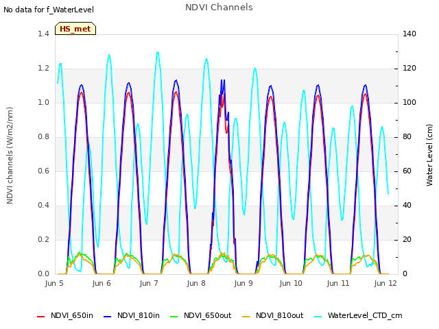 Graph showing NDVI Channels