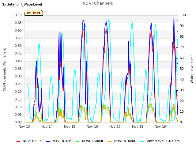 Graph showing NDVI Channels