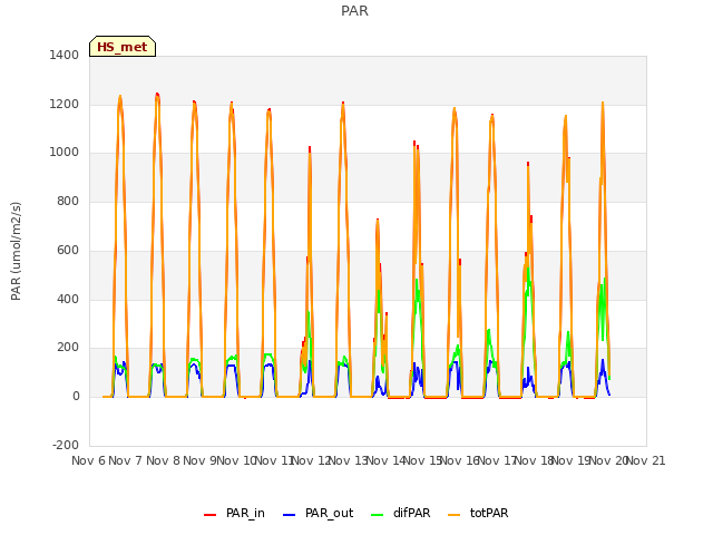 Graph showing PAR