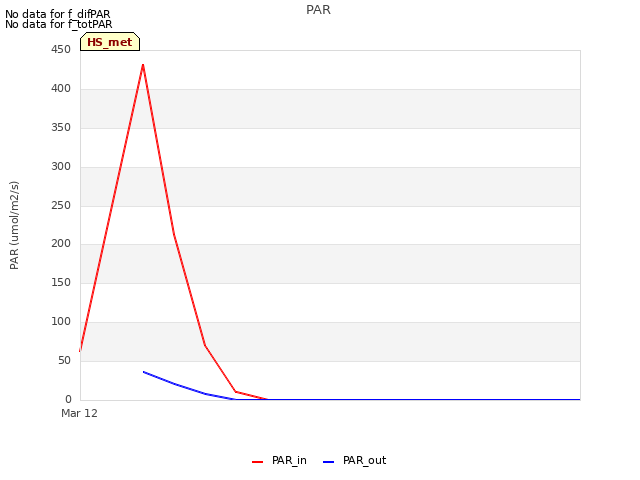 plot of PAR