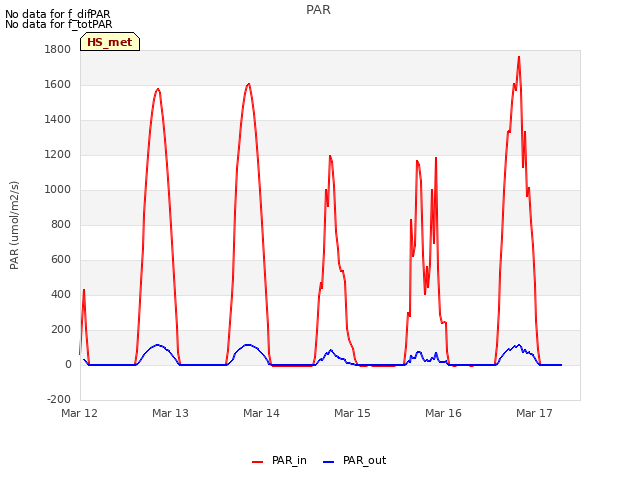 plot of PAR