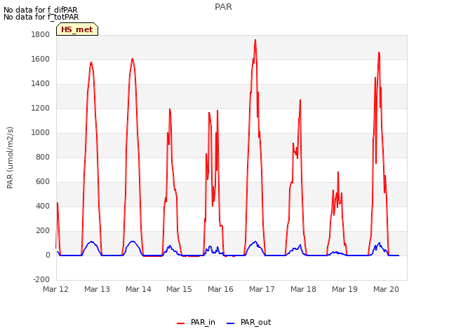 plot of PAR