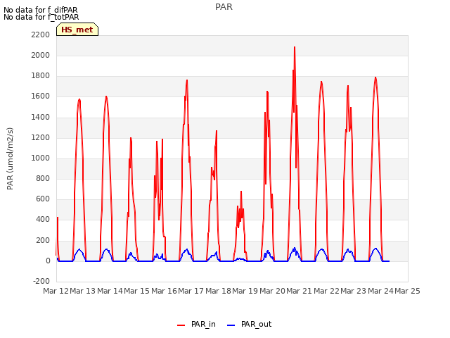 plot of PAR