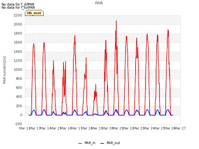 plot of PAR