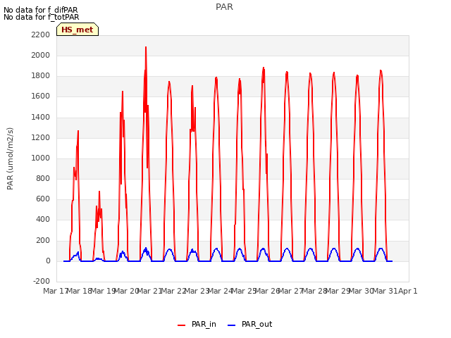 plot of PAR