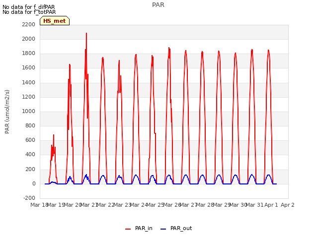 plot of PAR