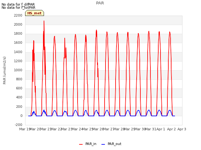 plot of PAR