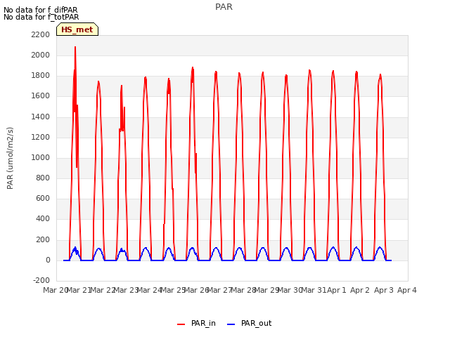 plot of PAR