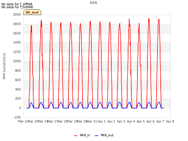 plot of PAR