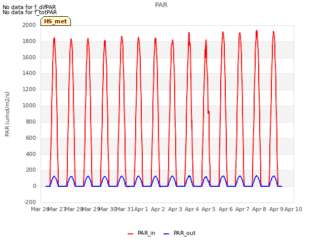 plot of PAR