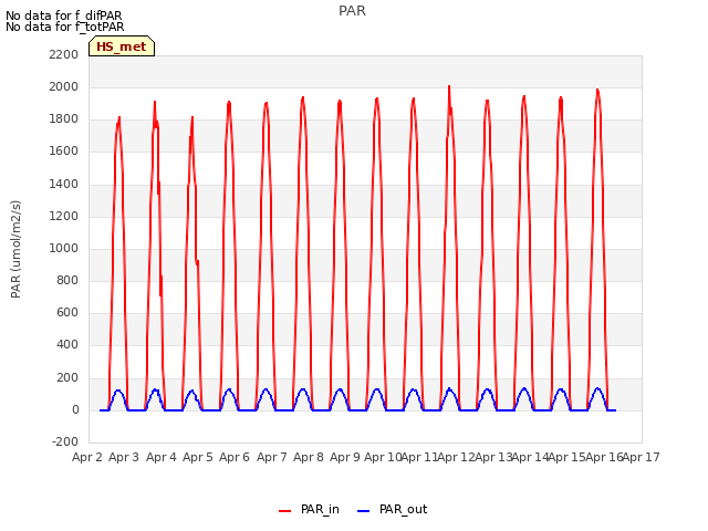 plot of PAR