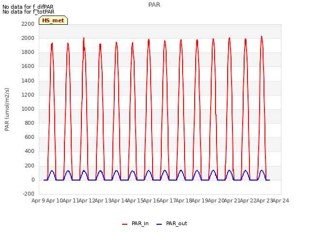 plot of PAR