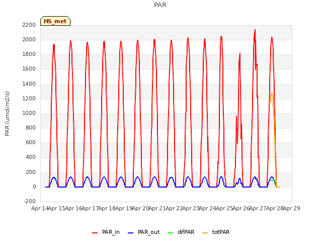 plot of PAR