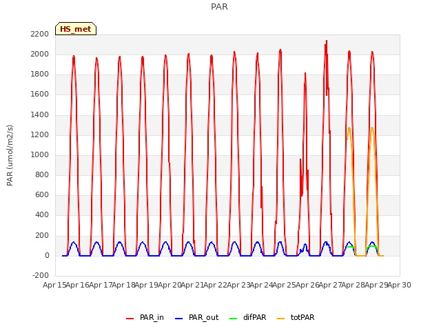 plot of PAR