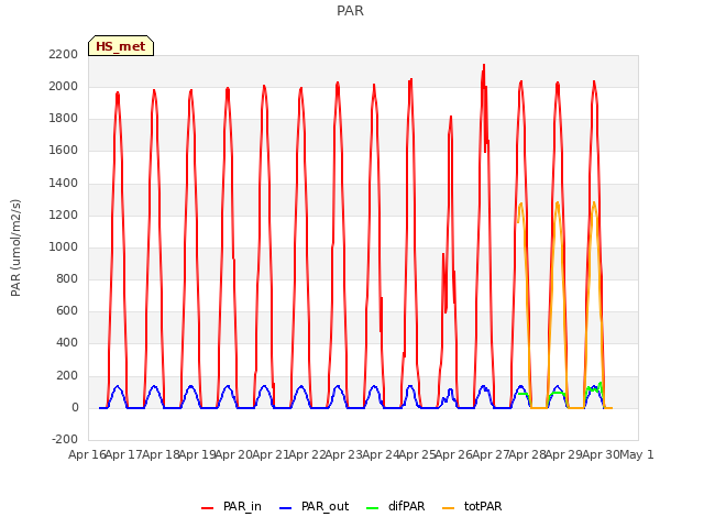 plot of PAR