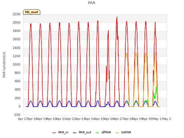 plot of PAR