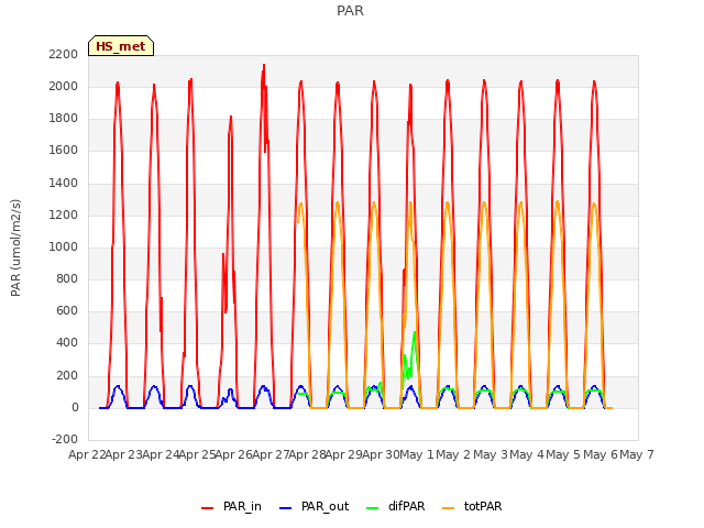plot of PAR