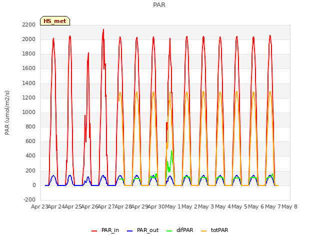 plot of PAR