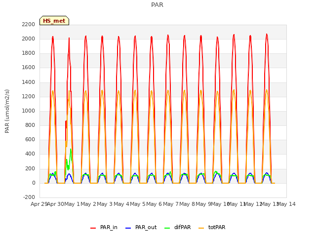 plot of PAR