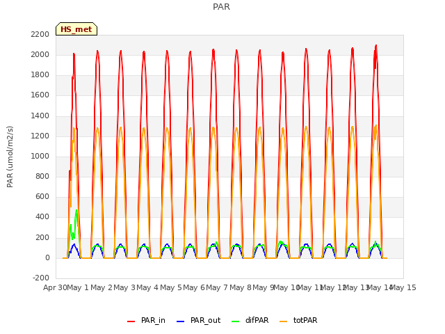 plot of PAR