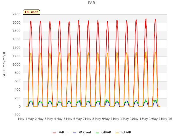 plot of PAR