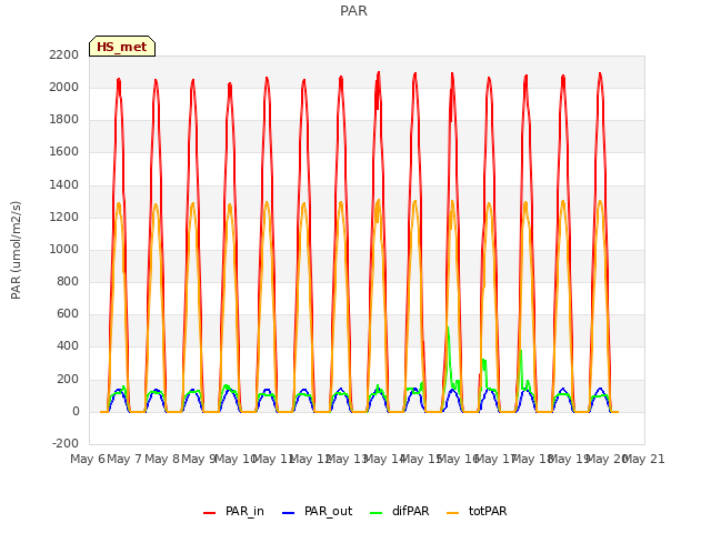plot of PAR