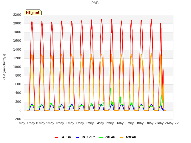 plot of PAR