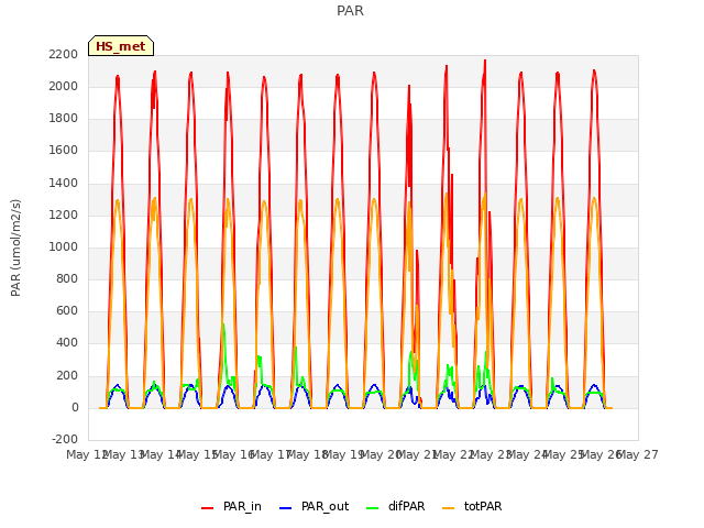 plot of PAR