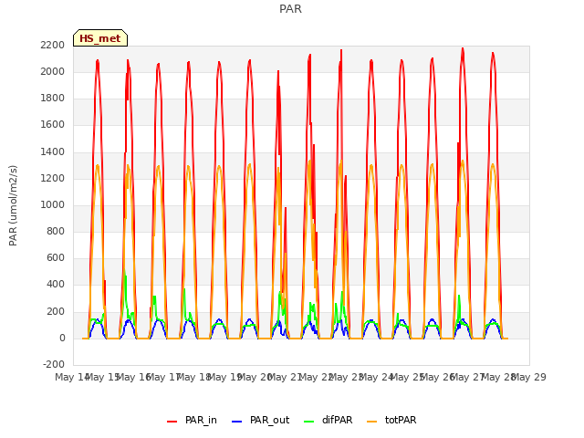 plot of PAR