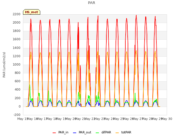 plot of PAR