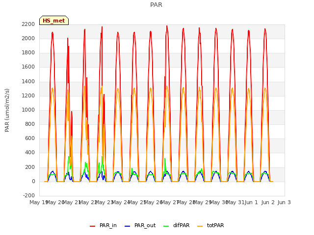 plot of PAR