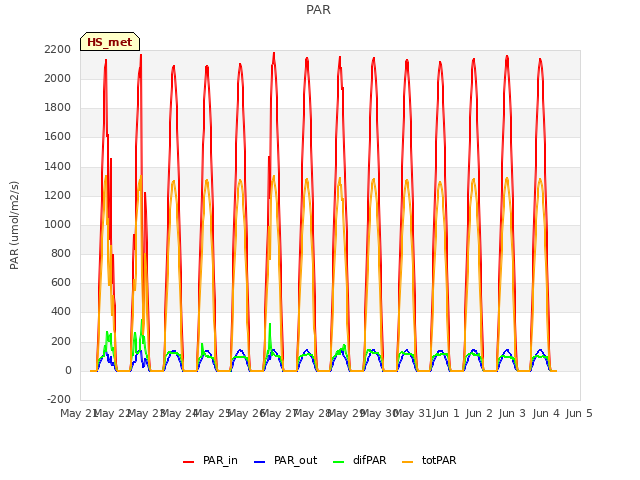 plot of PAR