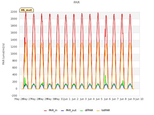 plot of PAR