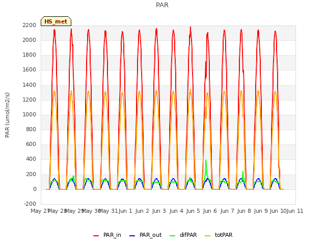 plot of PAR