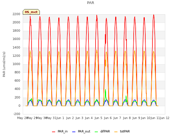 plot of PAR