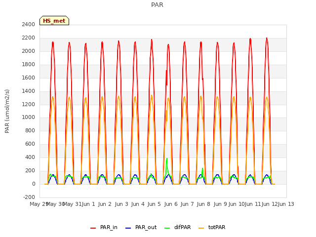 plot of PAR