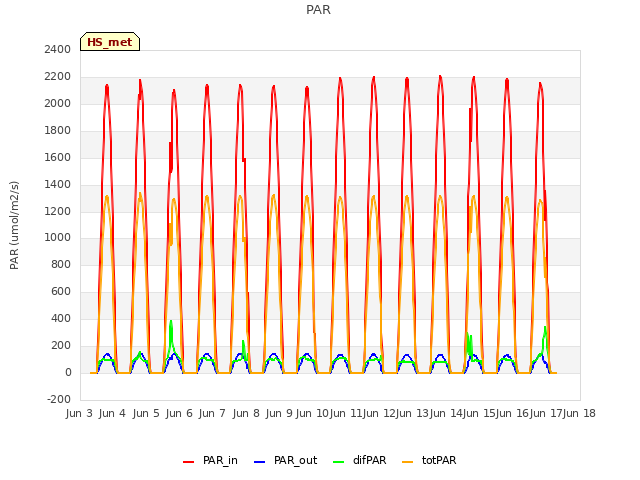 plot of PAR