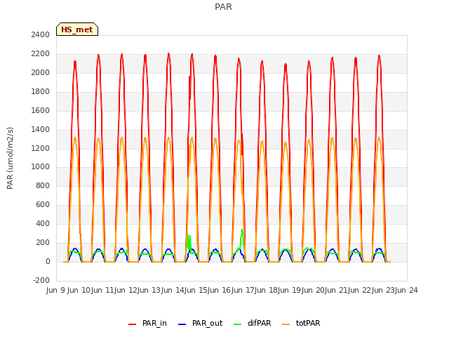 plot of PAR