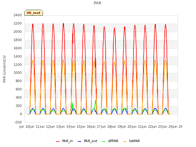 plot of PAR