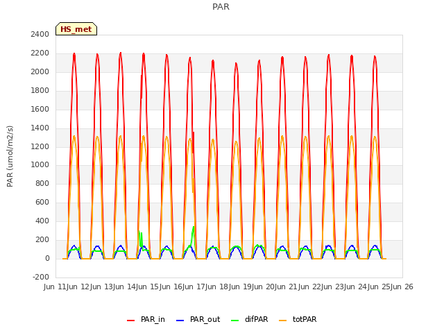 plot of PAR